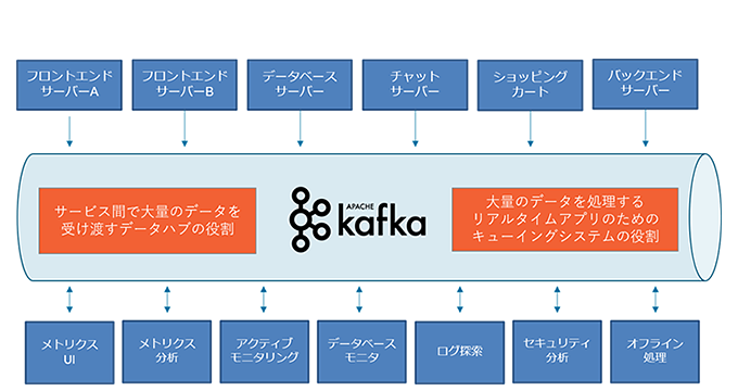 Confluent Platform 技術ガイド Kafkaとは？ | Confluent | 取扱製品
